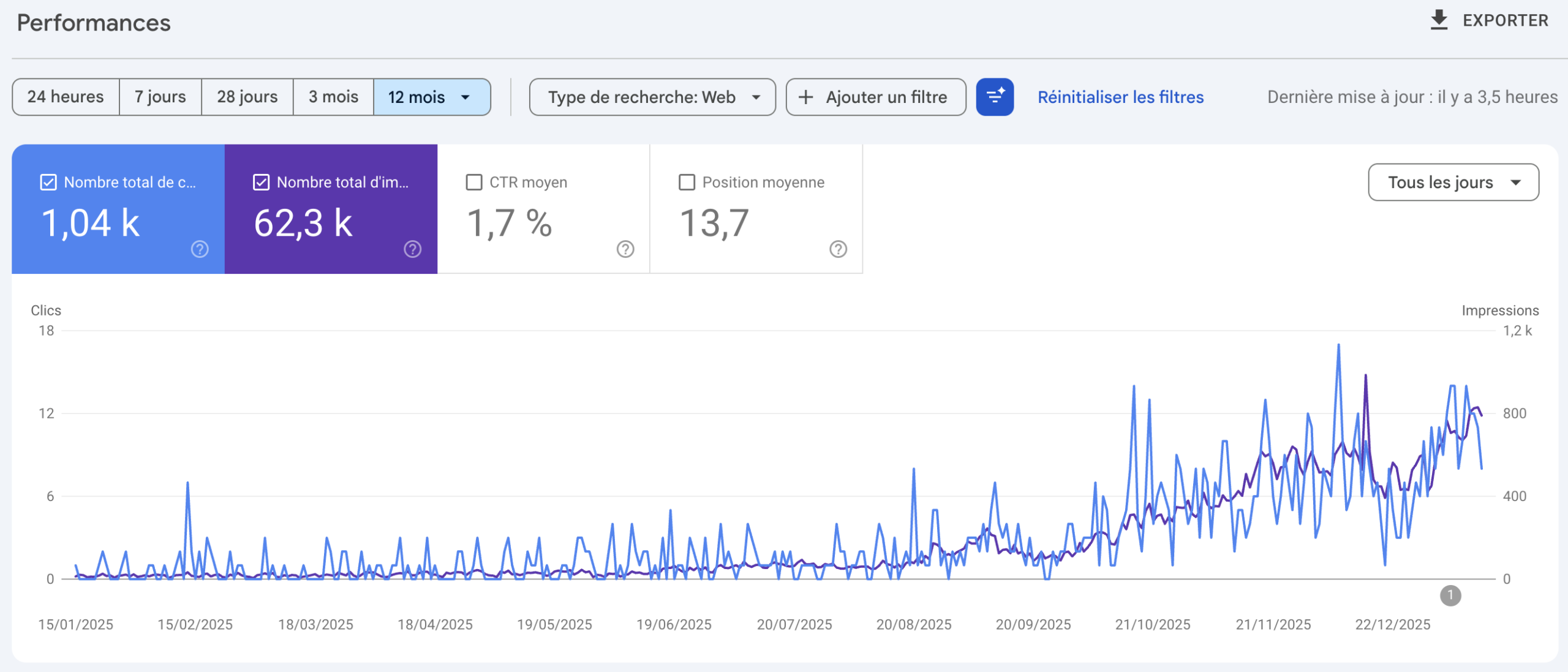 SEO results by DareToCloud