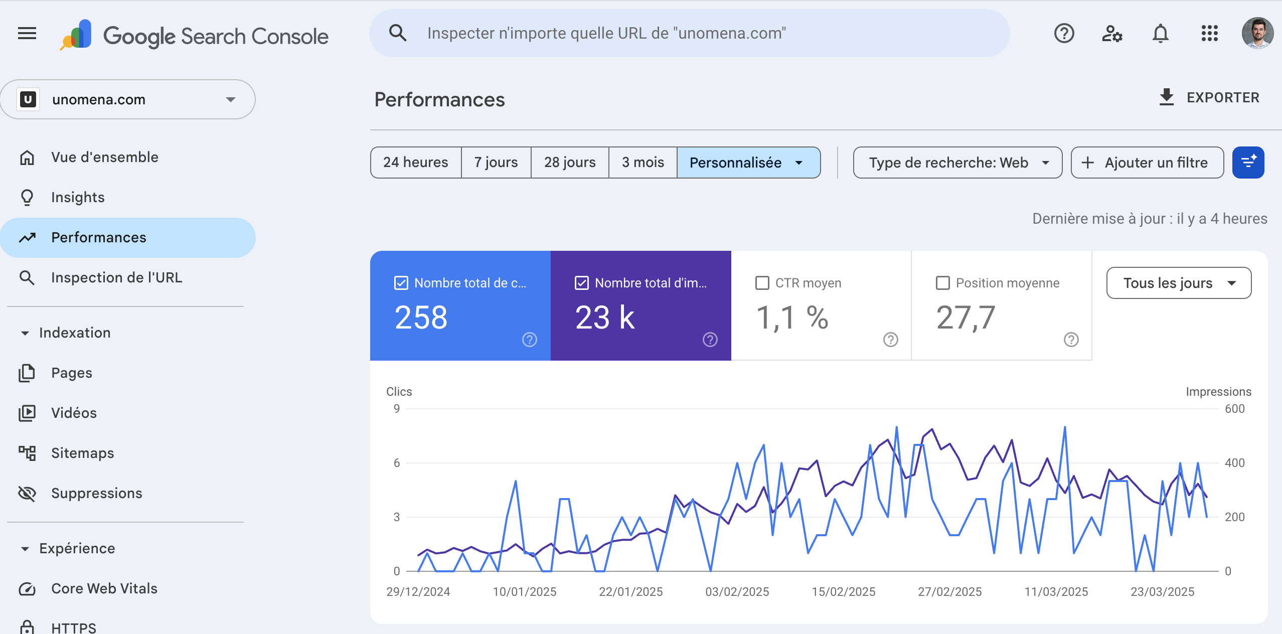 Unomena Google Search Console results